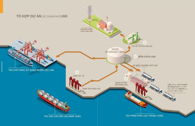 Tận dụng nhiệt lạnh từ quá trình tái hóa khí LNG – Nghiên cứu của chuyên gia Việt Nam