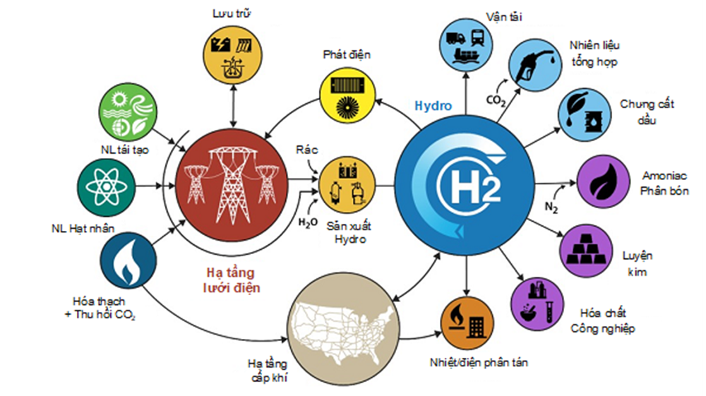 Chiến lược quốc gia hydrogen: Ba trụ cột, ba mục tiêu của Hoa Kỳ, gợi ý thí điểm ở Việt Nam